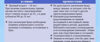 Условия и препятствия к заключению брака